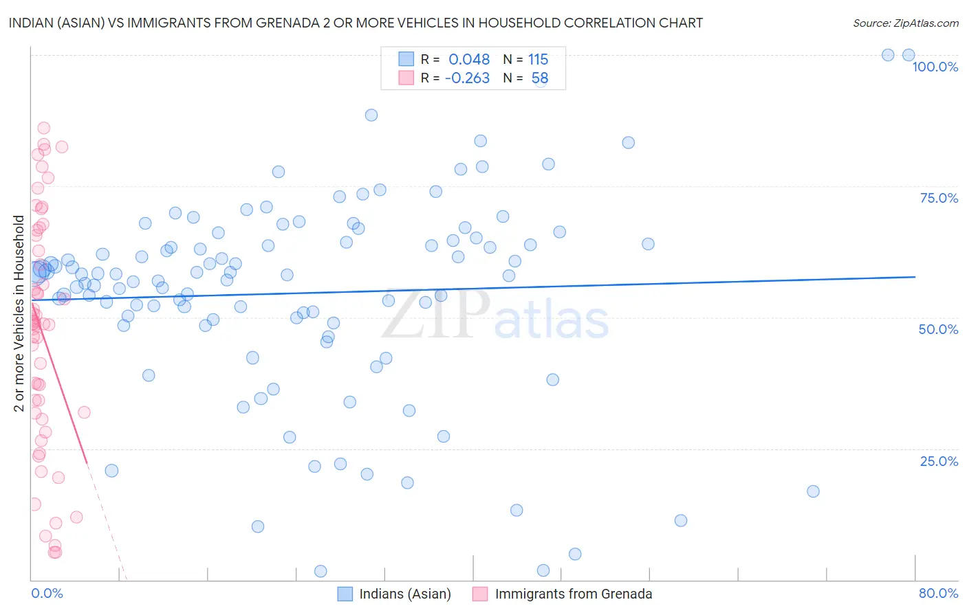 Indian (Asian) vs Immigrants from Grenada 2 or more Vehicles in Household