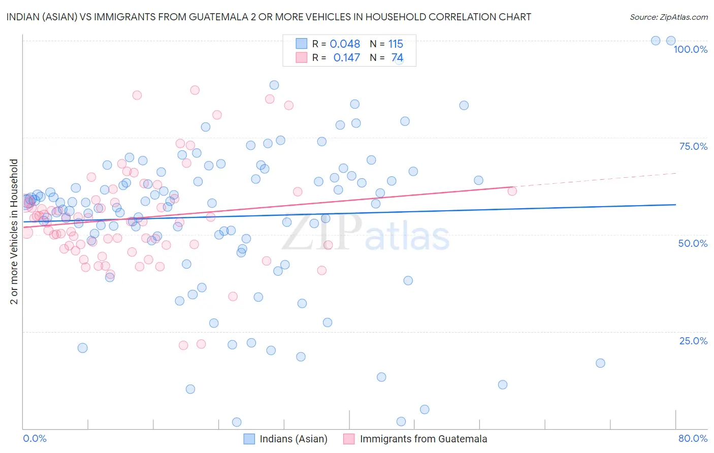 Indian (Asian) vs Immigrants from Guatemala 2 or more Vehicles in Household