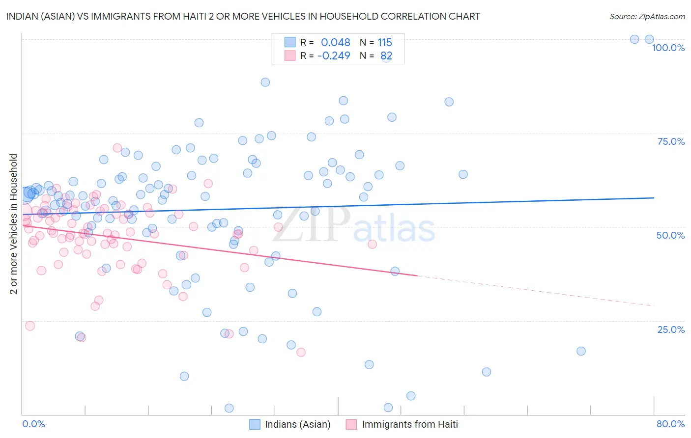Indian (Asian) vs Immigrants from Haiti 2 or more Vehicles in Household