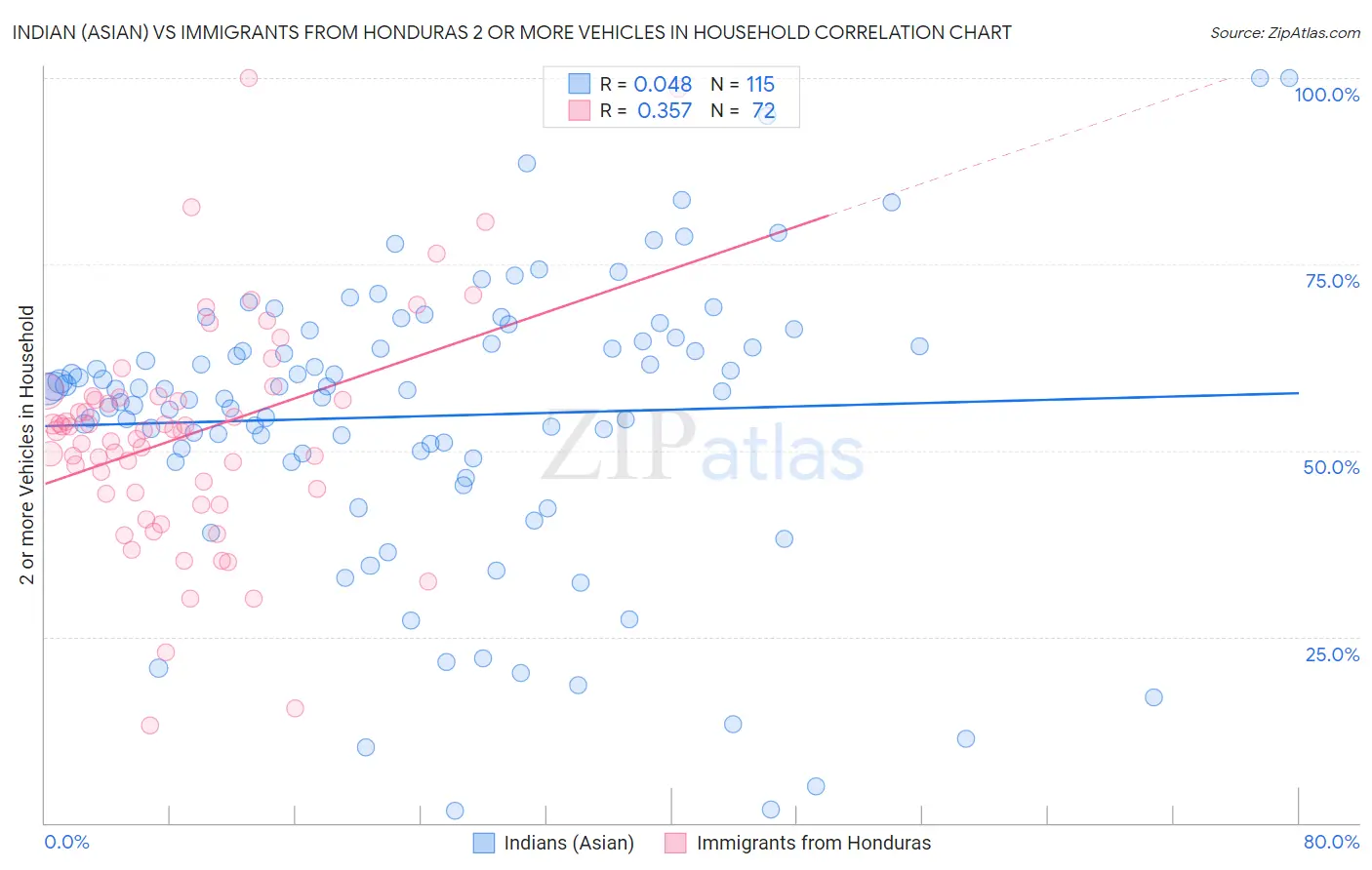 Indian (Asian) vs Immigrants from Honduras 2 or more Vehicles in Household