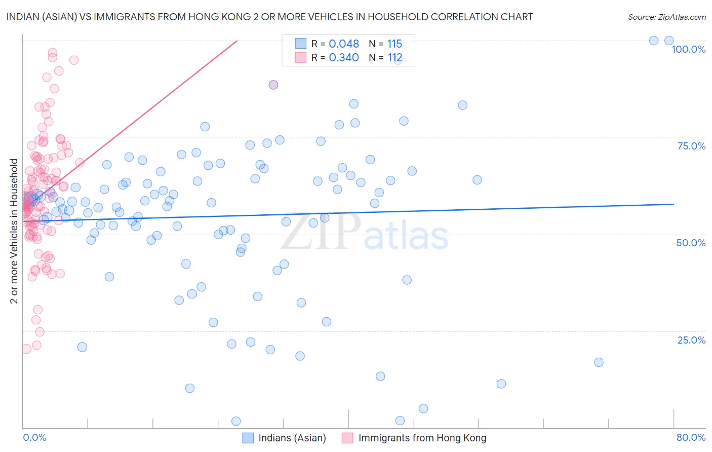 Indian (Asian) vs Immigrants from Hong Kong 2 or more Vehicles in Household