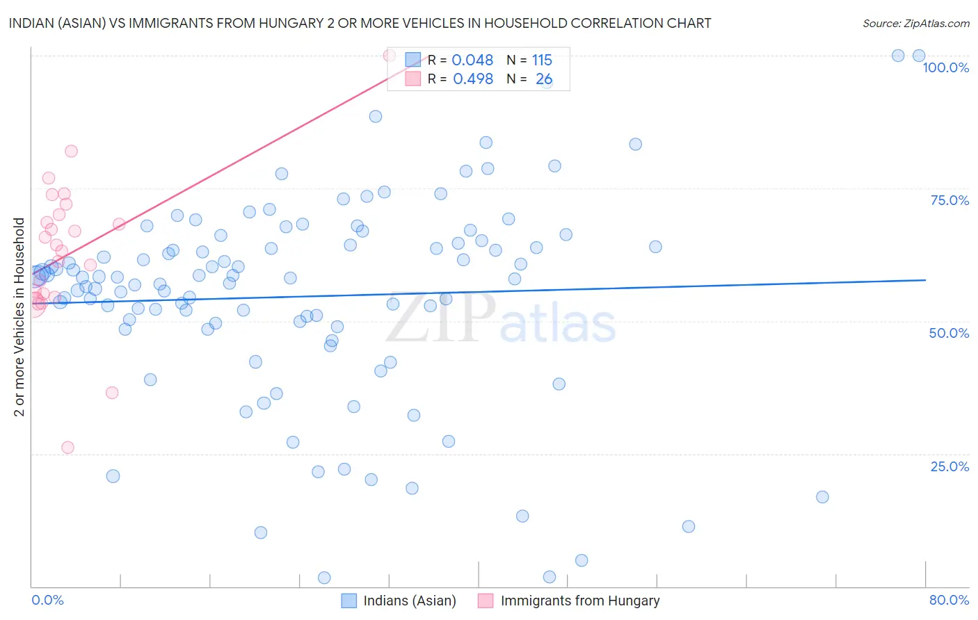 Indian (Asian) vs Immigrants from Hungary 2 or more Vehicles in Household