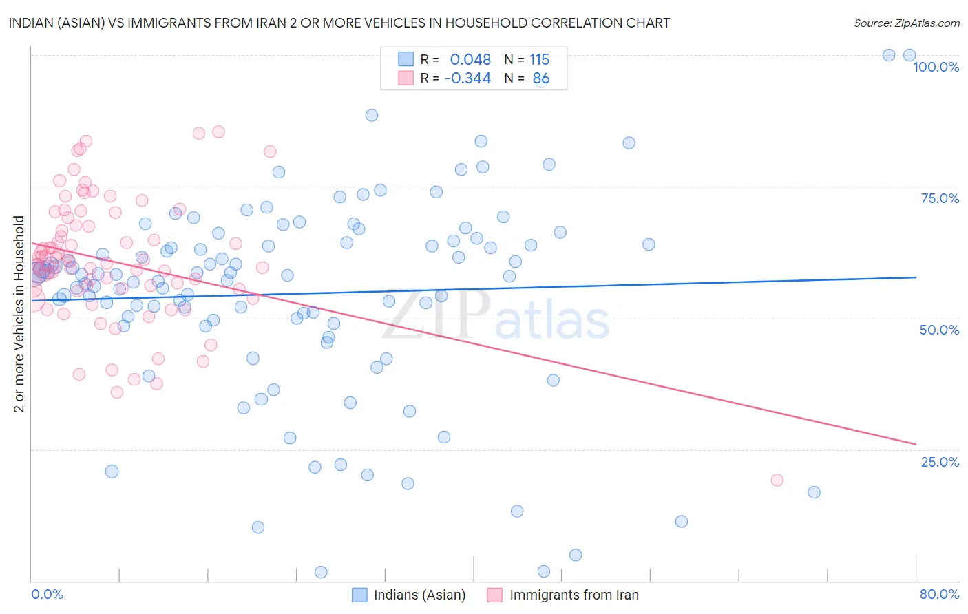 Indian (Asian) vs Immigrants from Iran 2 or more Vehicles in Household