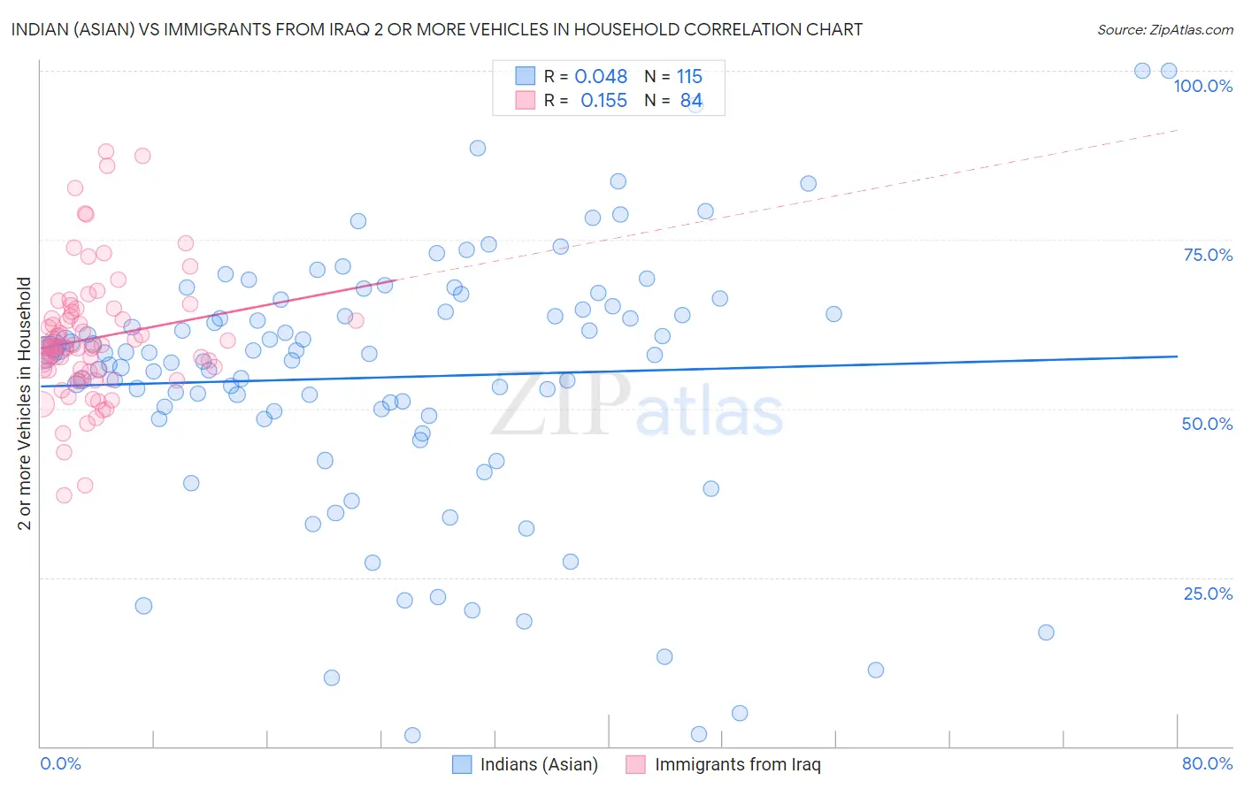 Indian (Asian) vs Immigrants from Iraq 2 or more Vehicles in Household