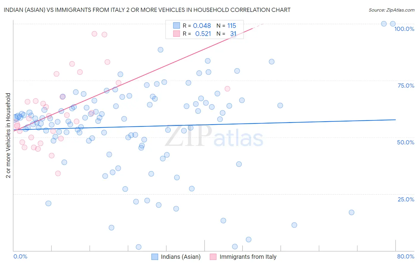 Indian (Asian) vs Immigrants from Italy 2 or more Vehicles in Household