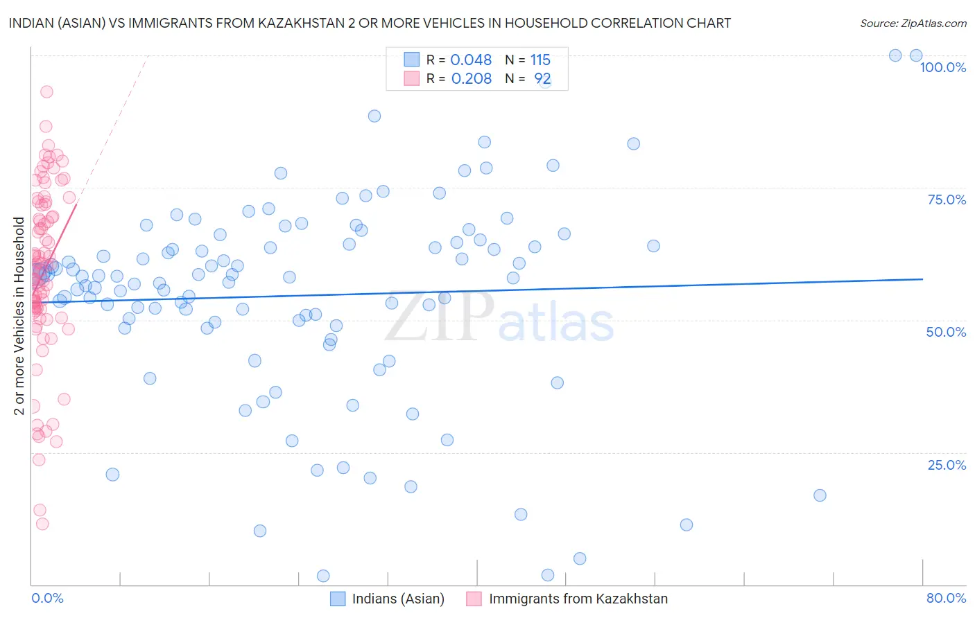 Indian (Asian) vs Immigrants from Kazakhstan 2 or more Vehicles in Household