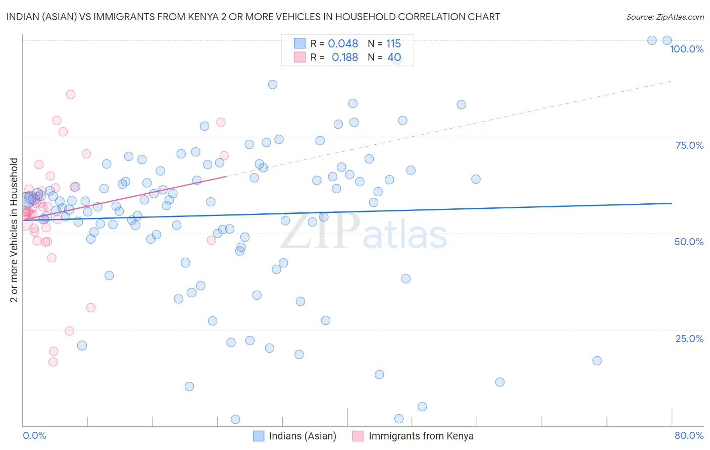 Indian (Asian) vs Immigrants from Kenya 2 or more Vehicles in Household