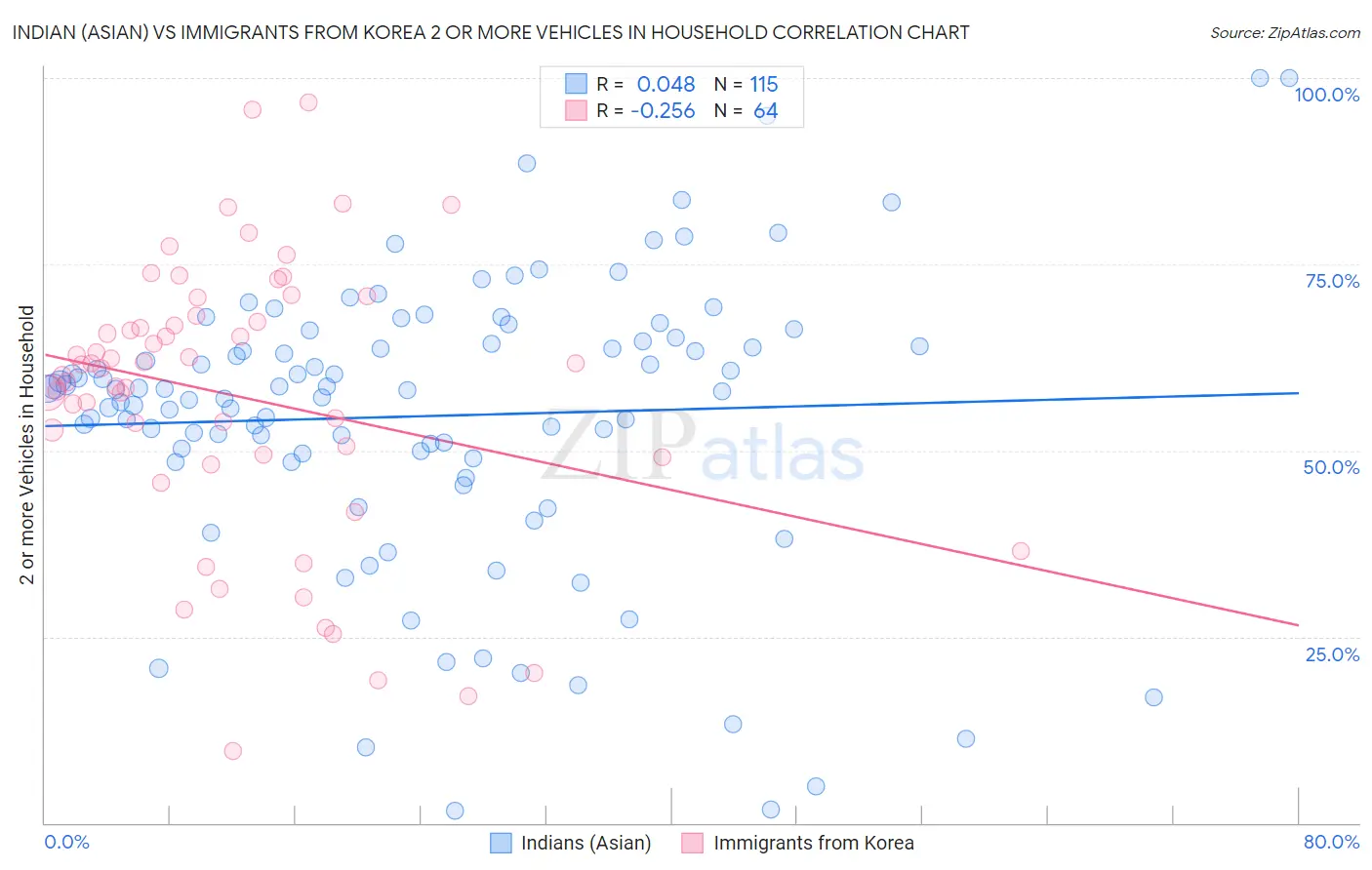 Indian (Asian) vs Immigrants from Korea 2 or more Vehicles in Household