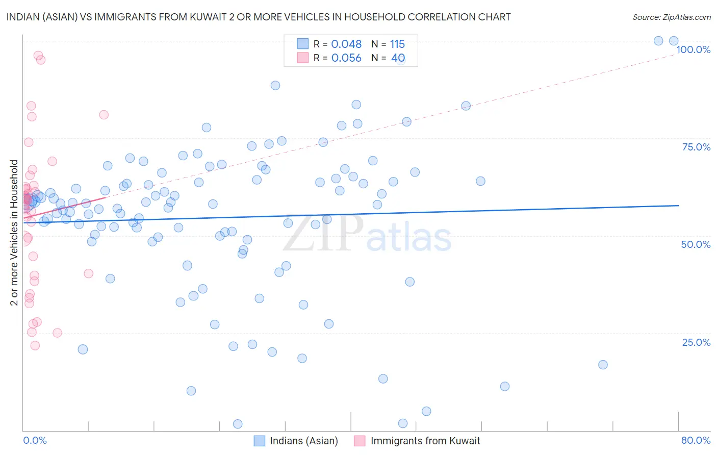 Indian (Asian) vs Immigrants from Kuwait 2 or more Vehicles in Household