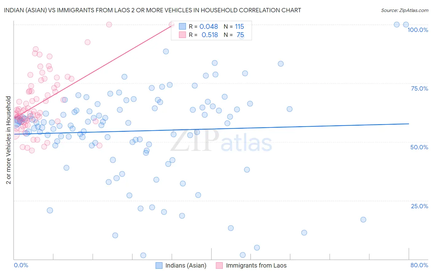 Indian (Asian) vs Immigrants from Laos 2 or more Vehicles in Household