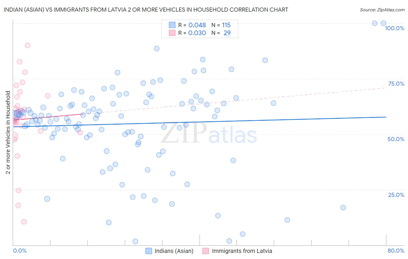 Indian (Asian) vs Immigrants from Latvia 2 or more Vehicles in Household
