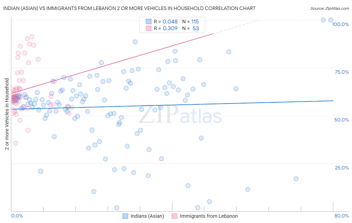 Indian (Asian) vs Immigrants from Lebanon 2 or more Vehicles in Household