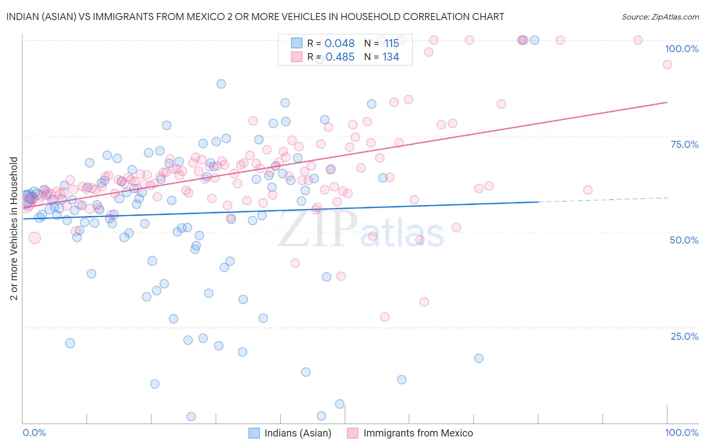 Indian (Asian) vs Immigrants from Mexico 2 or more Vehicles in Household