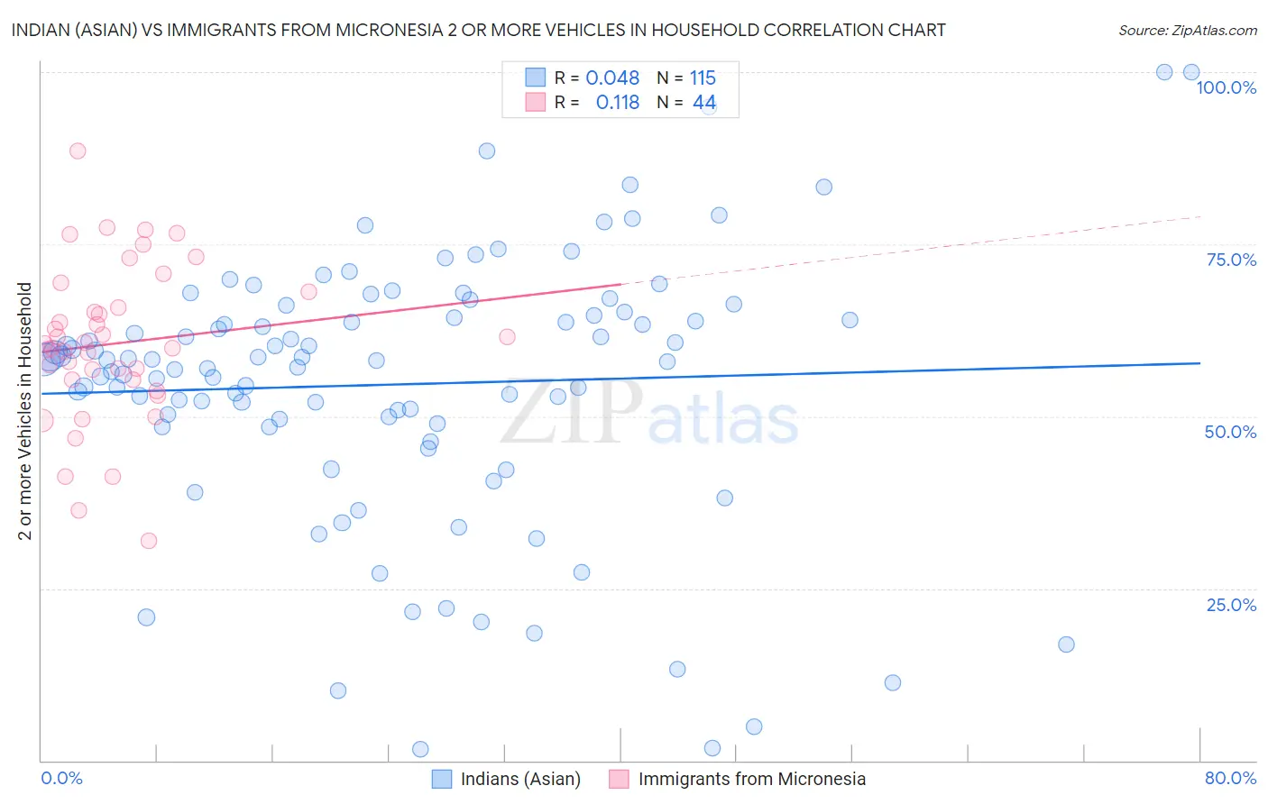 Indian (Asian) vs Immigrants from Micronesia 2 or more Vehicles in Household