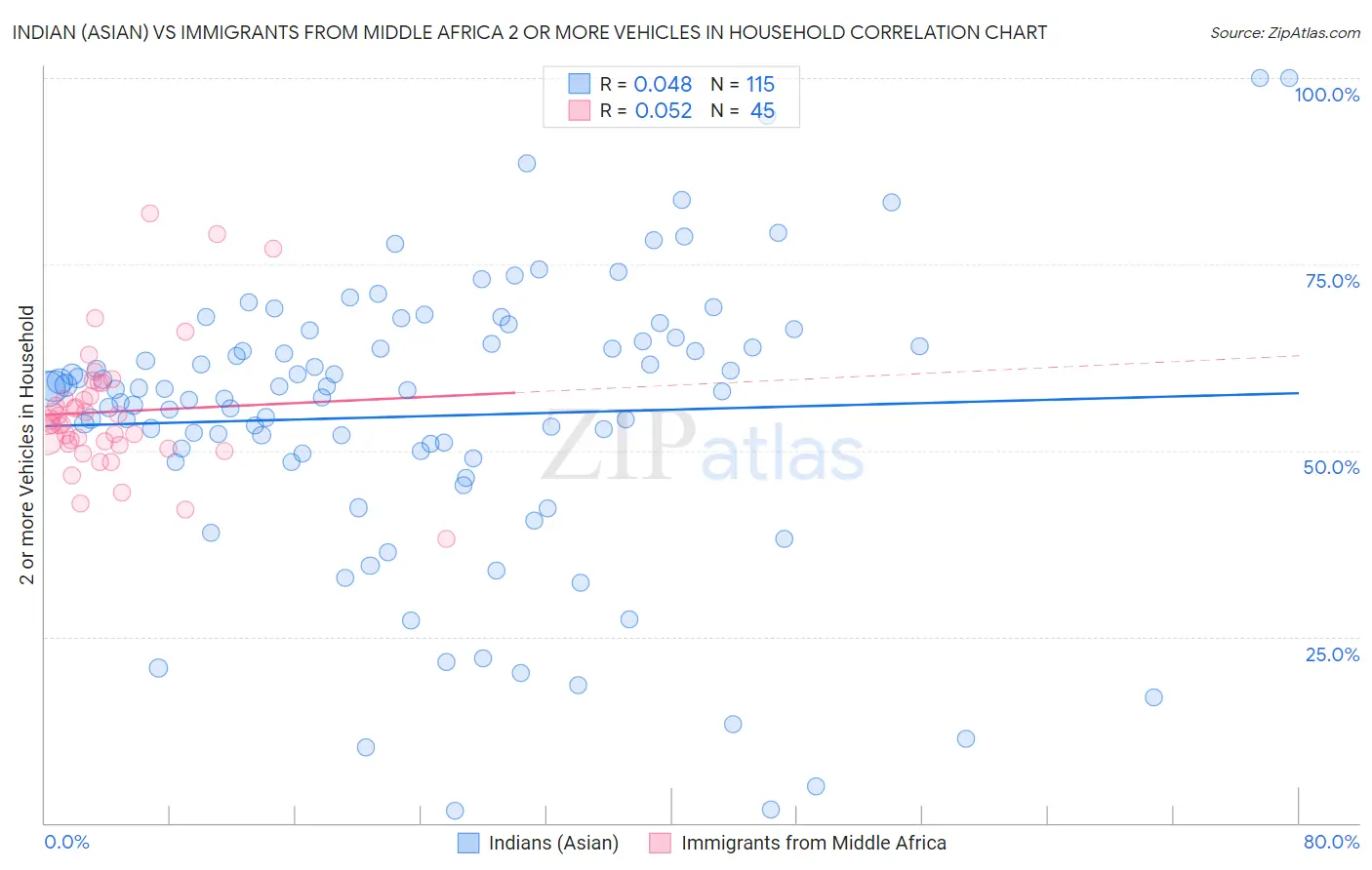 Indian (Asian) vs Immigrants from Middle Africa 2 or more Vehicles in Household