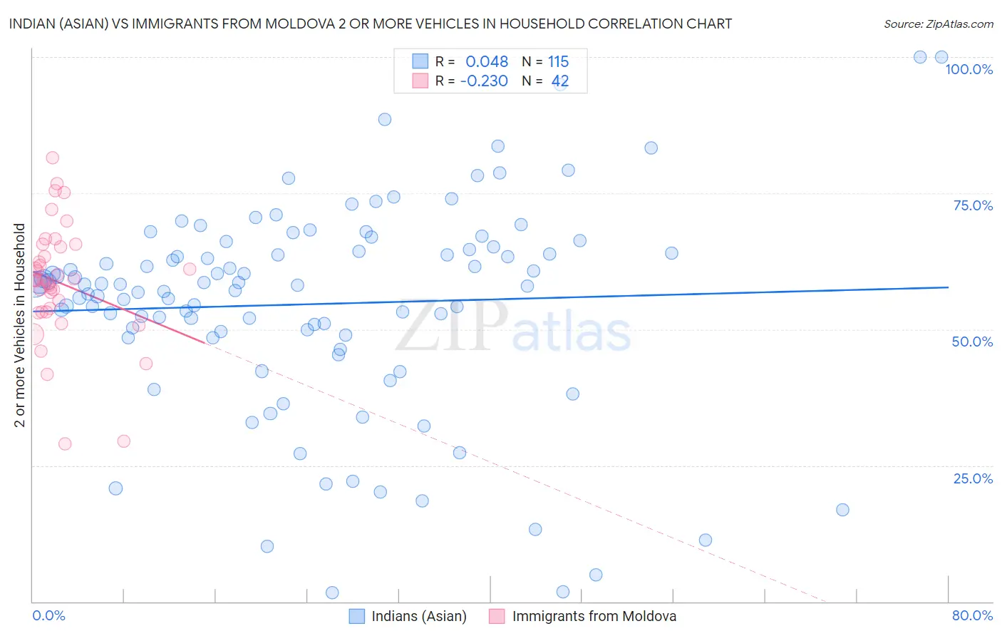 Indian (Asian) vs Immigrants from Moldova 2 or more Vehicles in Household