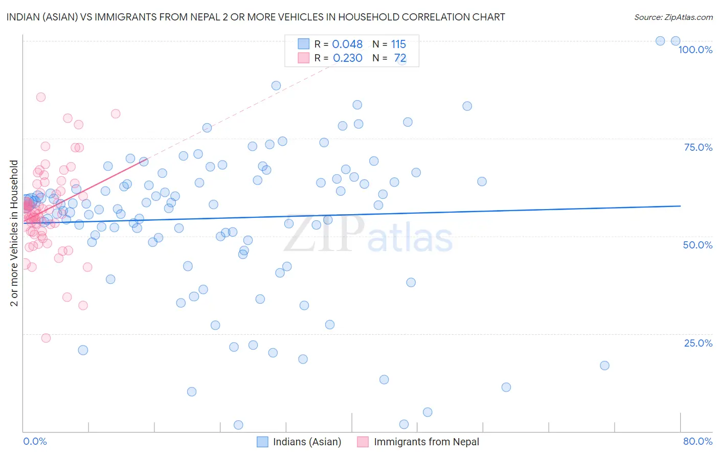 Indian (Asian) vs Immigrants from Nepal 2 or more Vehicles in Household