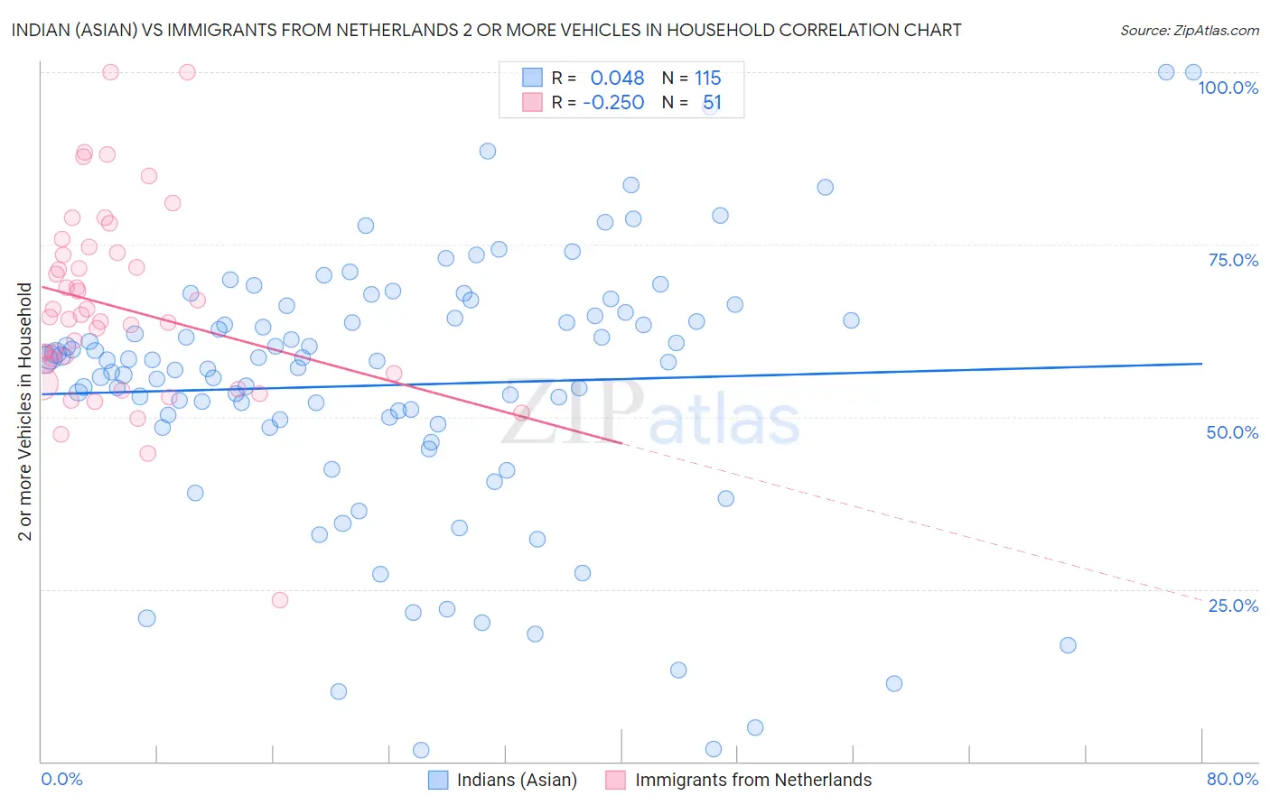 Indian (Asian) vs Immigrants from Netherlands 2 or more Vehicles in Household