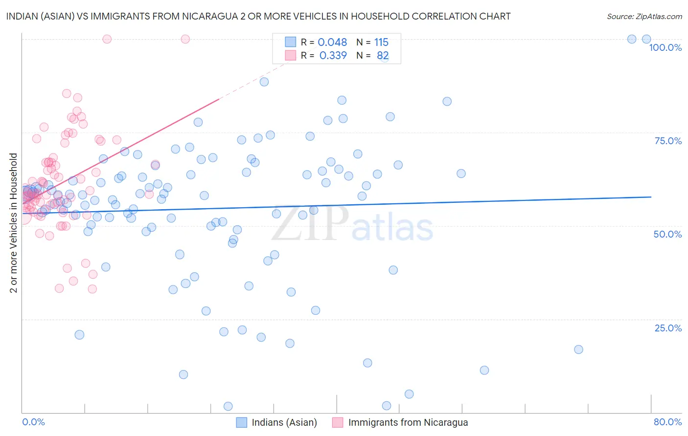 Indian (Asian) vs Immigrants from Nicaragua 2 or more Vehicles in Household