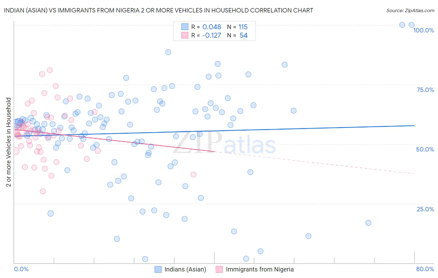 Indian (Asian) vs Immigrants from Nigeria 2 or more Vehicles in Household