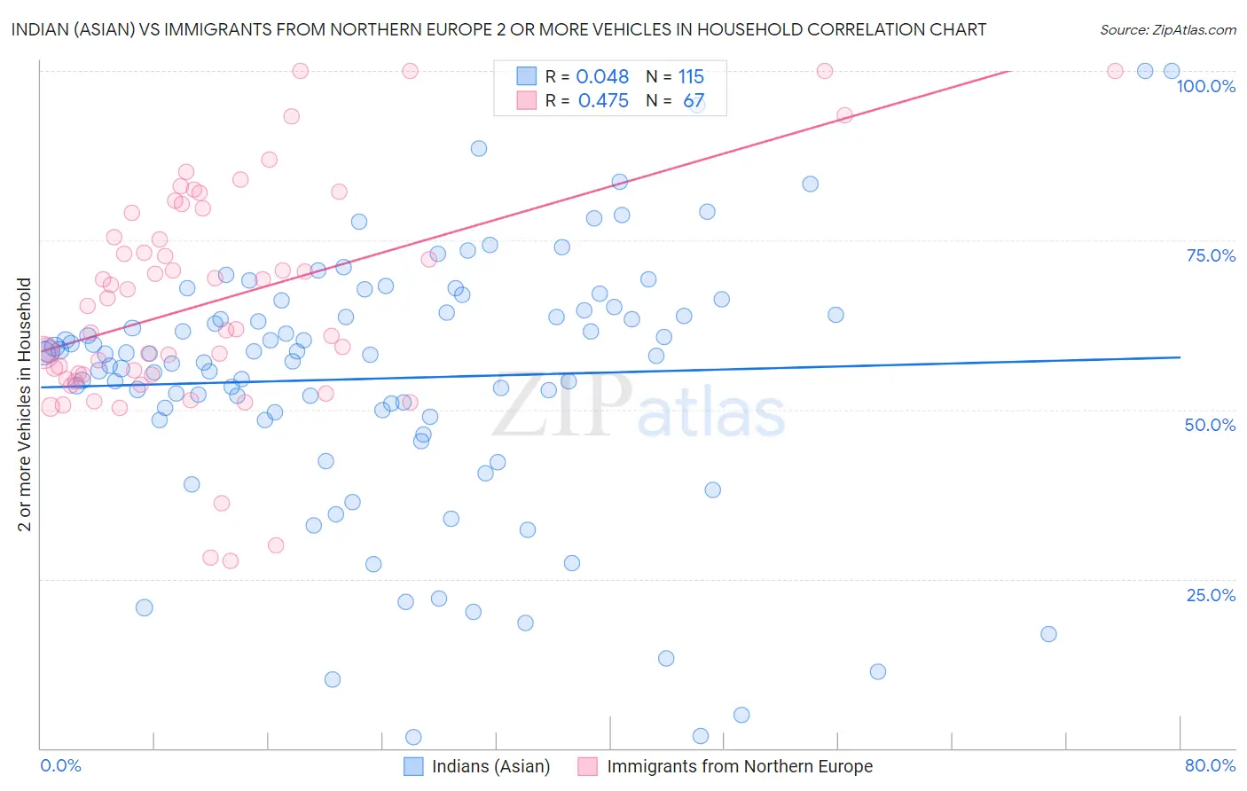 Indian (Asian) vs Immigrants from Northern Europe 2 or more Vehicles in Household