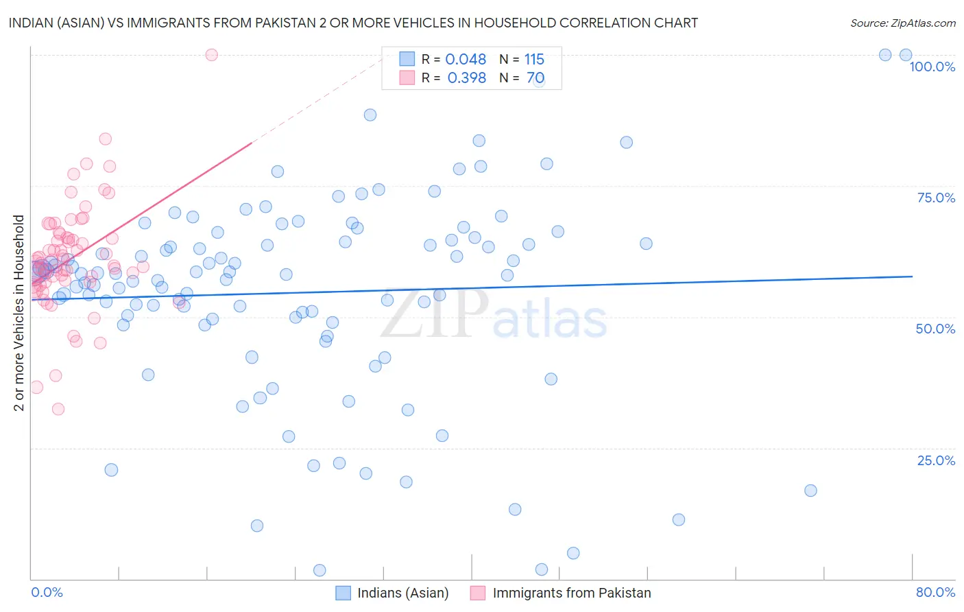 Indian (Asian) vs Immigrants from Pakistan 2 or more Vehicles in Household