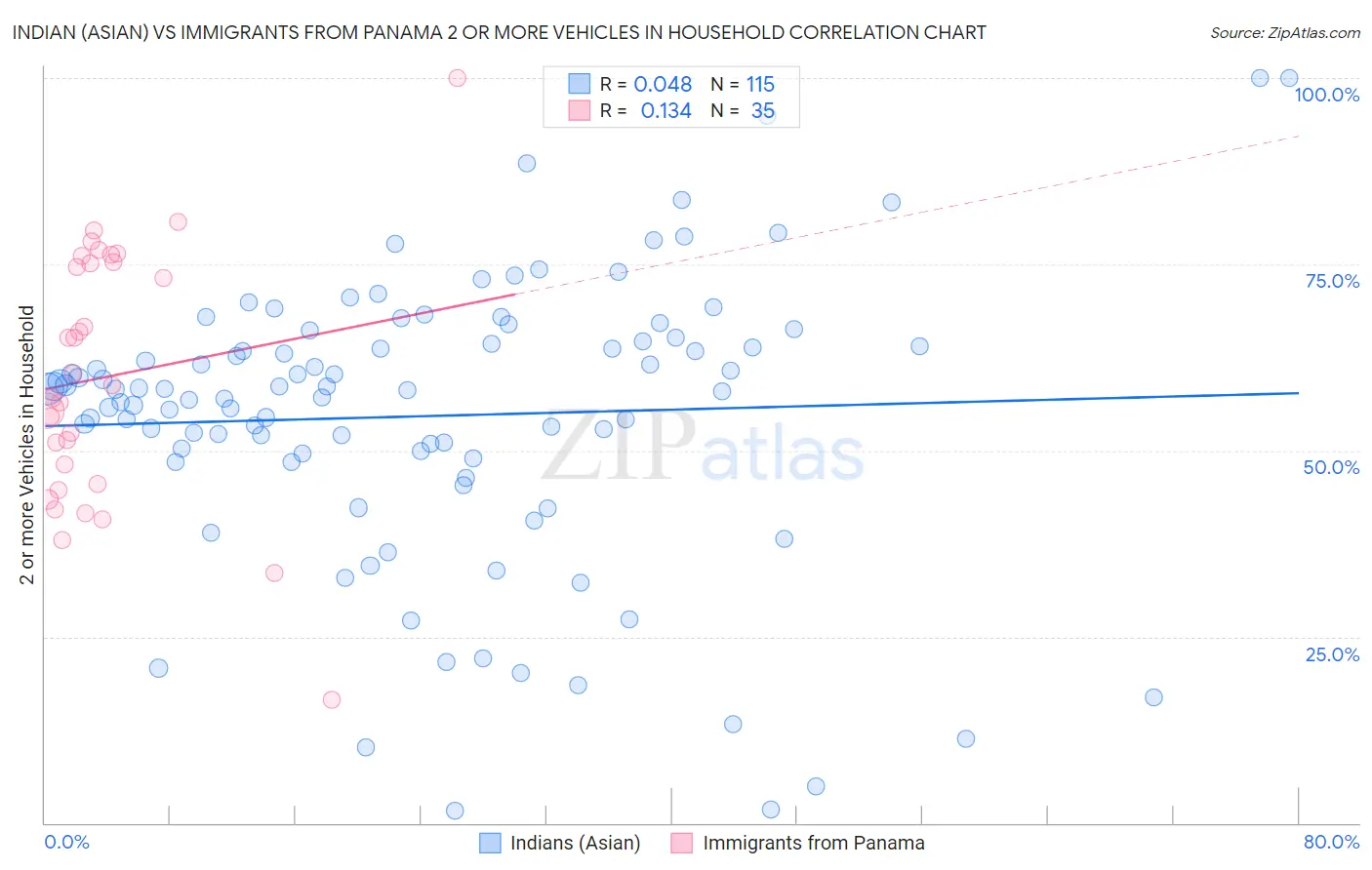 Indian (Asian) vs Immigrants from Panama 2 or more Vehicles in Household