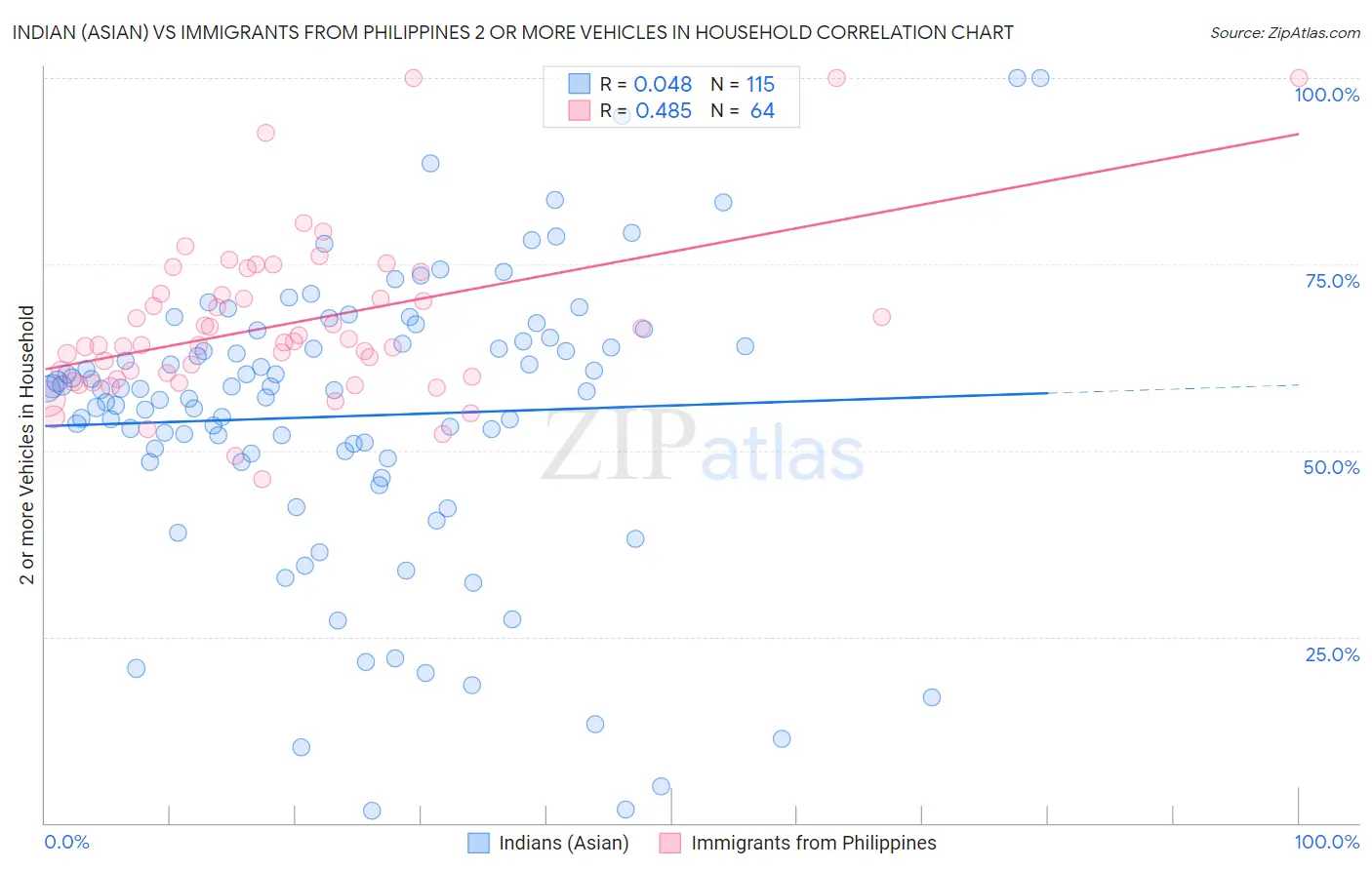 Indian (Asian) vs Immigrants from Philippines 2 or more Vehicles in Household
