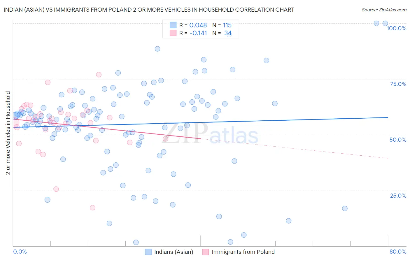 Indian (Asian) vs Immigrants from Poland 2 or more Vehicles in Household