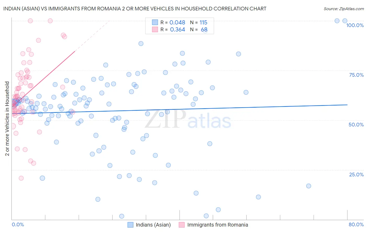 Indian (Asian) vs Immigrants from Romania 2 or more Vehicles in Household