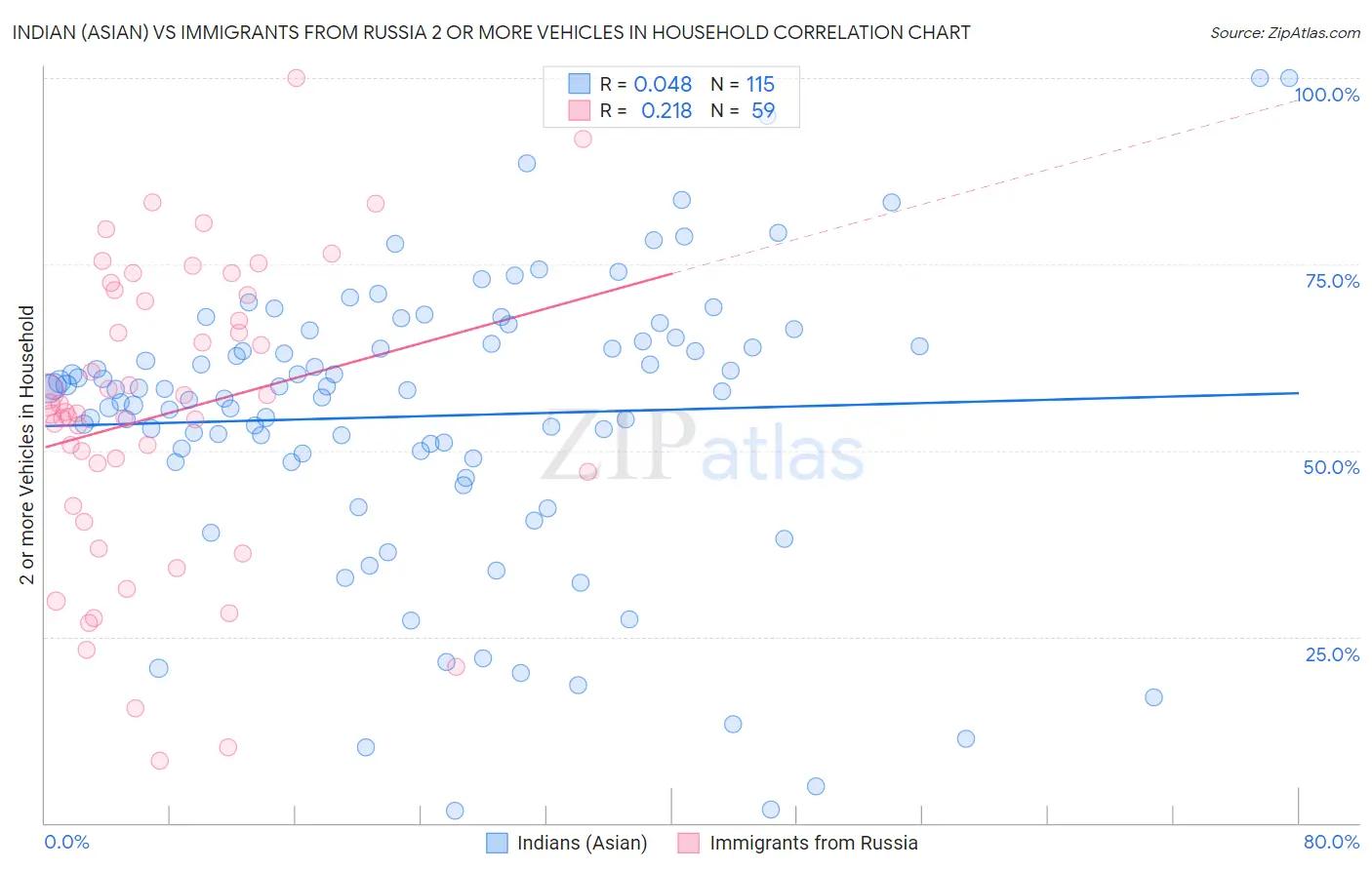 Indian (Asian) vs Immigrants from Russia 2 or more Vehicles in Household
