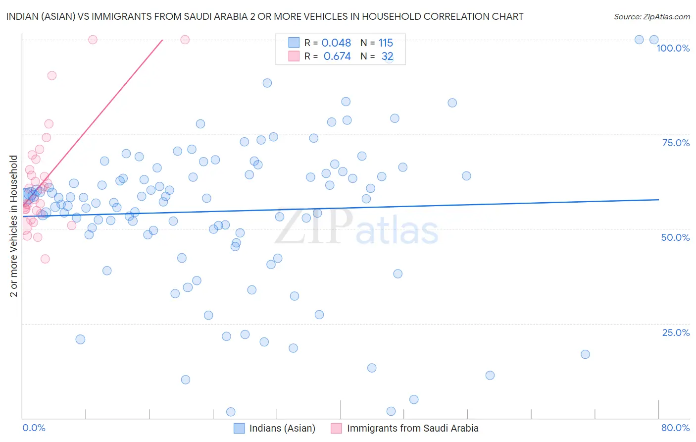 Indian (Asian) vs Immigrants from Saudi Arabia 2 or more Vehicles in Household