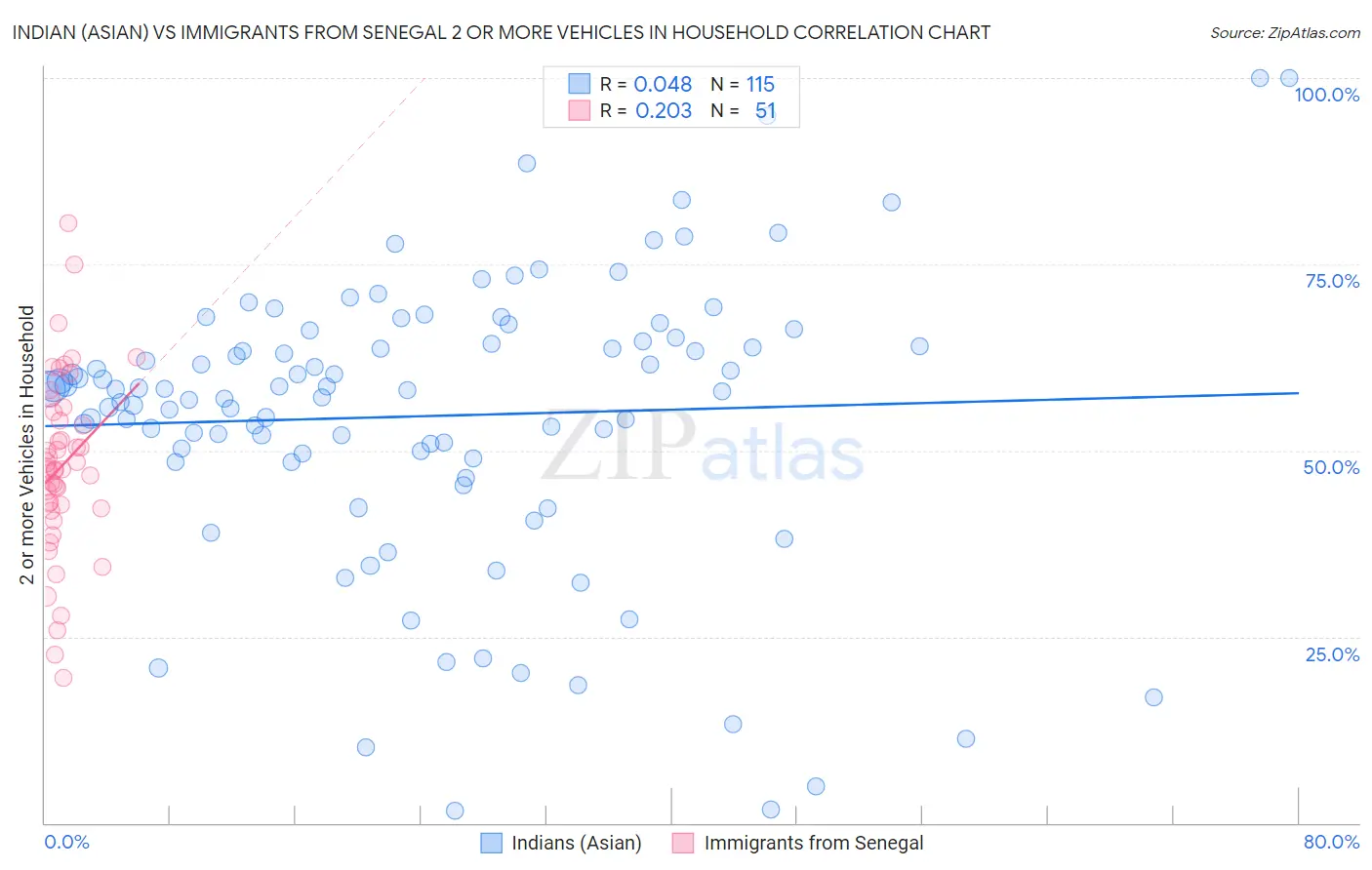 Indian (Asian) vs Immigrants from Senegal 2 or more Vehicles in Household