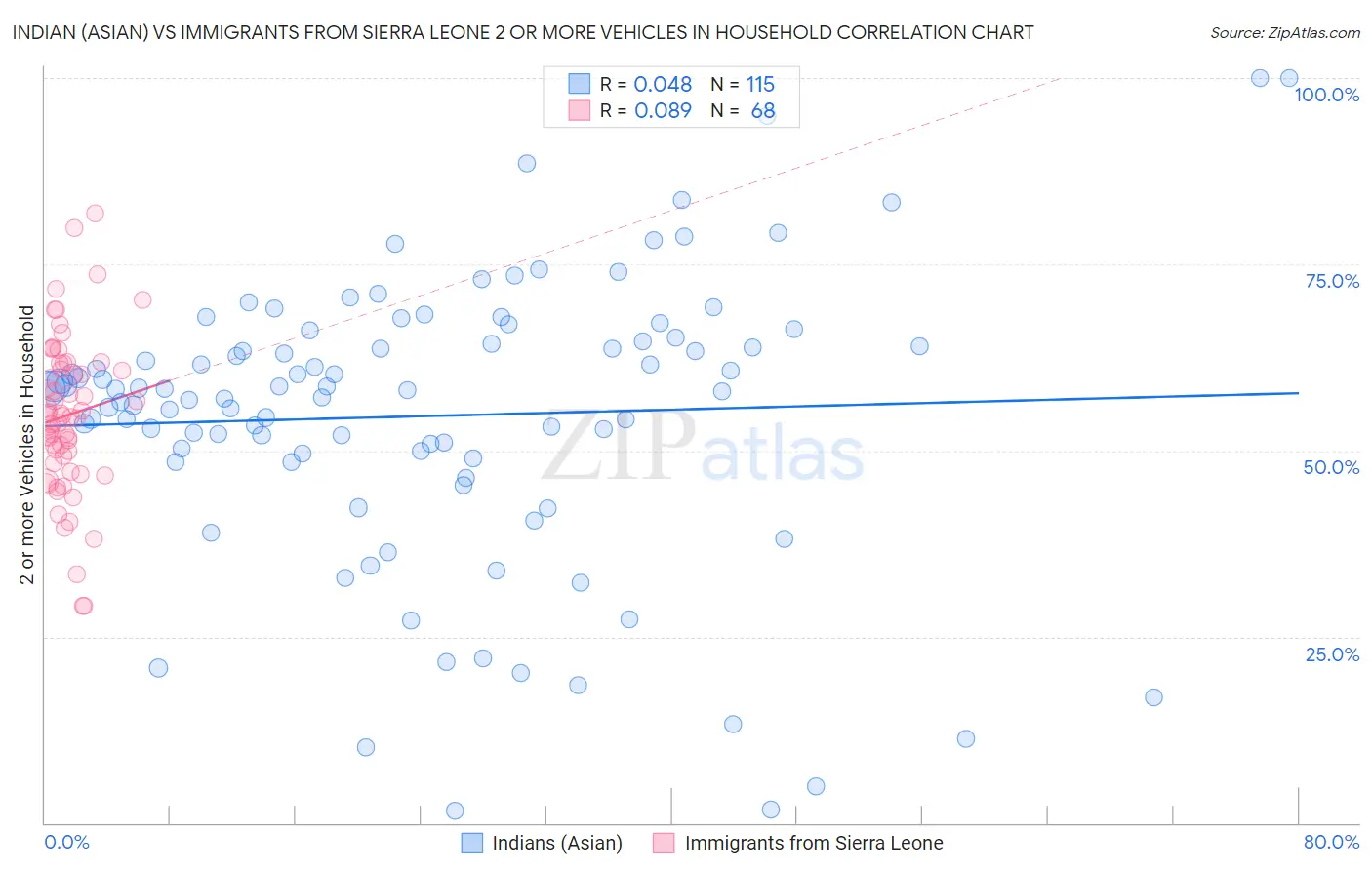 Indian (Asian) vs Immigrants from Sierra Leone 2 or more Vehicles in Household