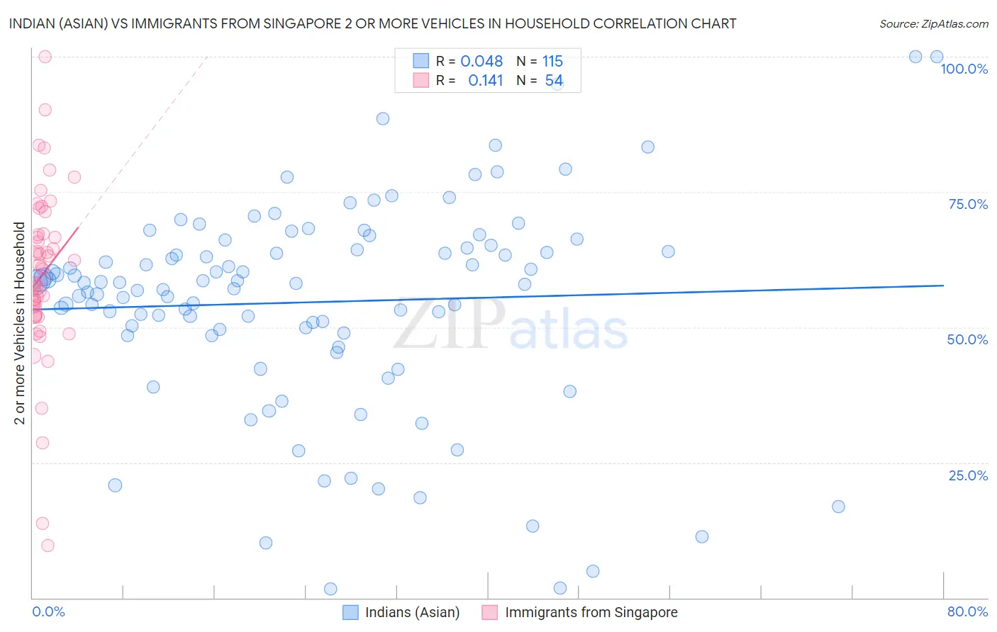 Indian (Asian) vs Immigrants from Singapore 2 or more Vehicles in Household