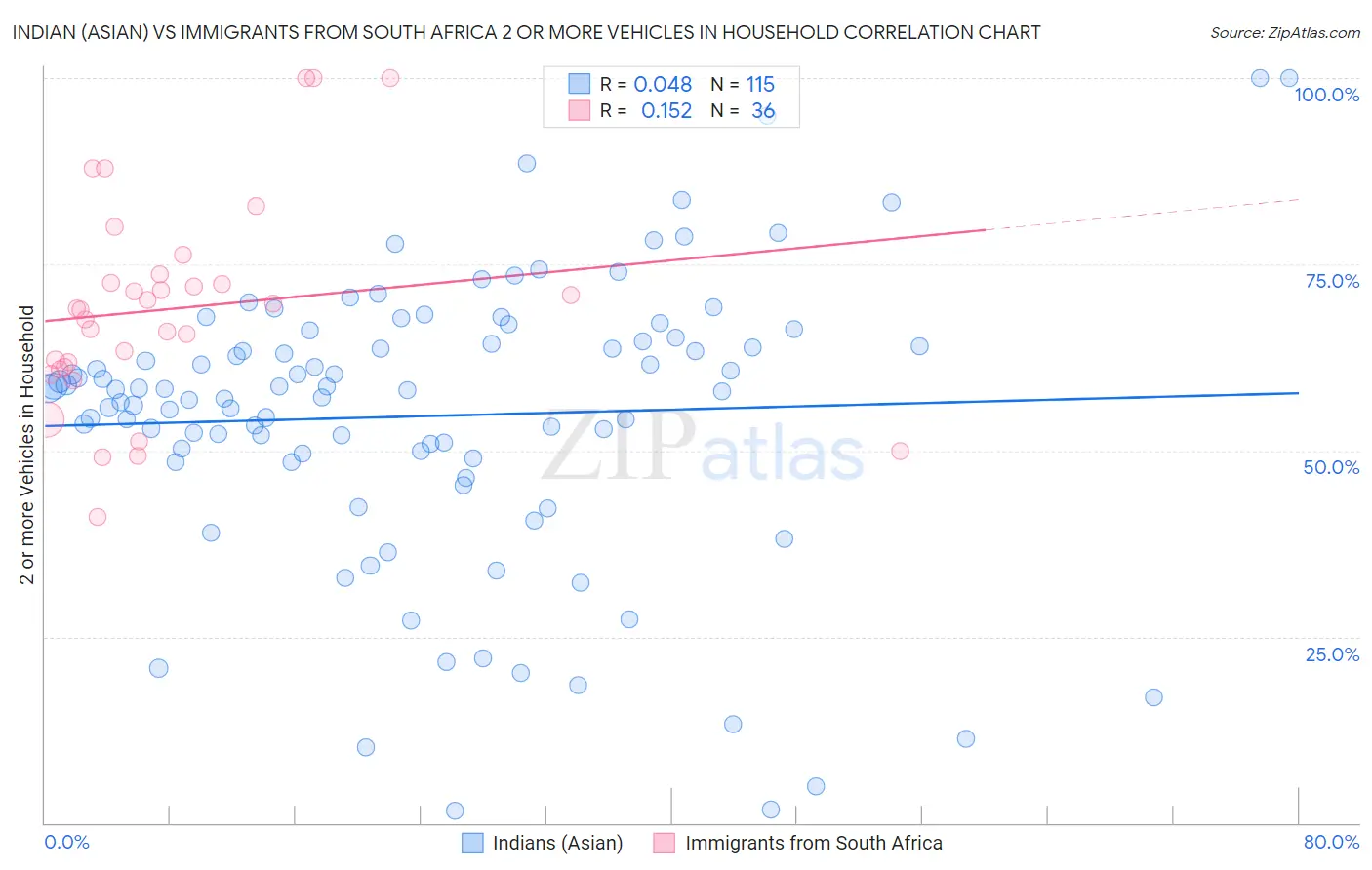 Indian (Asian) vs Immigrants from South Africa 2 or more Vehicles in Household
