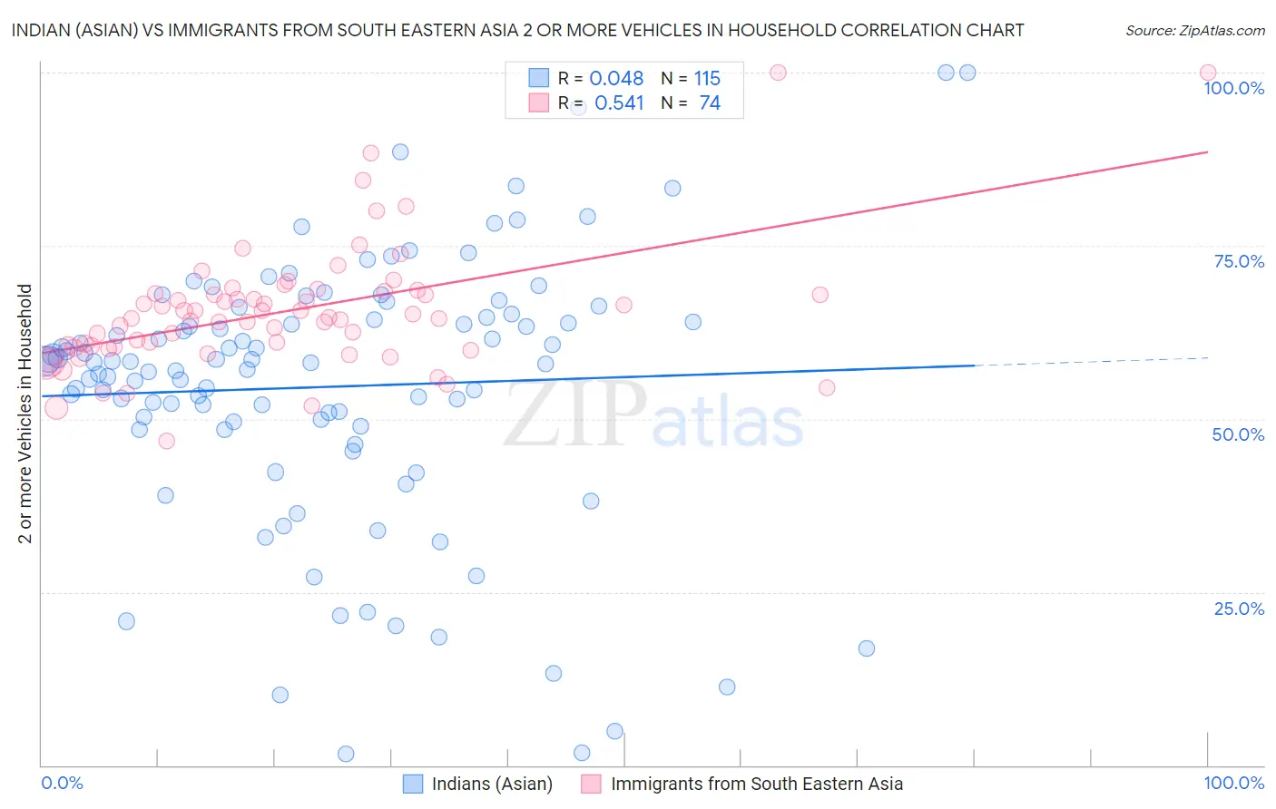 Indian (Asian) vs Immigrants from South Eastern Asia 2 or more Vehicles in Household