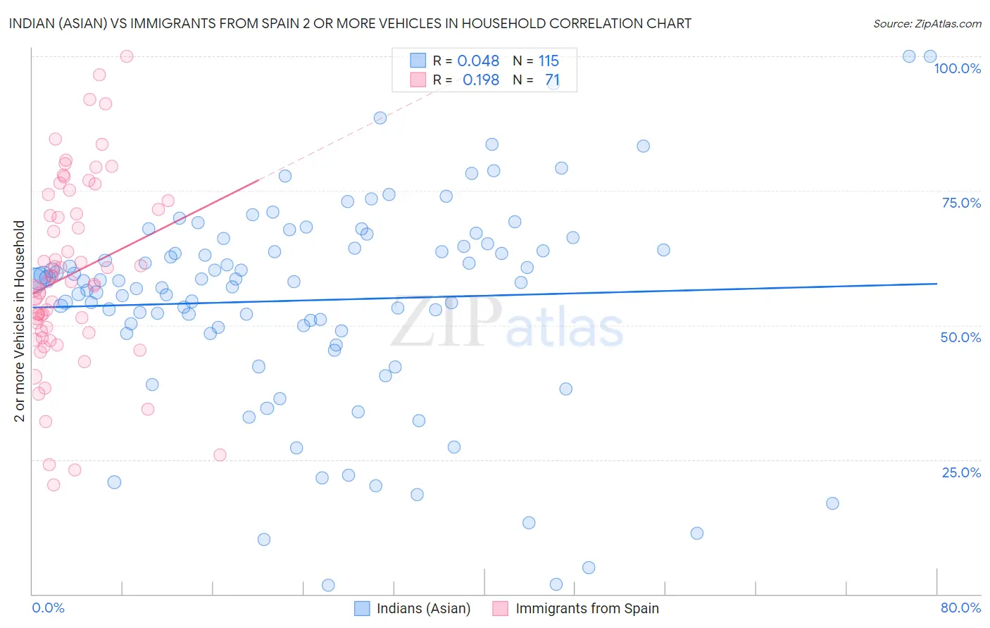 Indian (Asian) vs Immigrants from Spain 2 or more Vehicles in Household