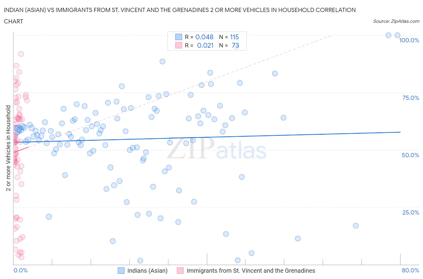 Indian (Asian) vs Immigrants from St. Vincent and the Grenadines 2 or more Vehicles in Household