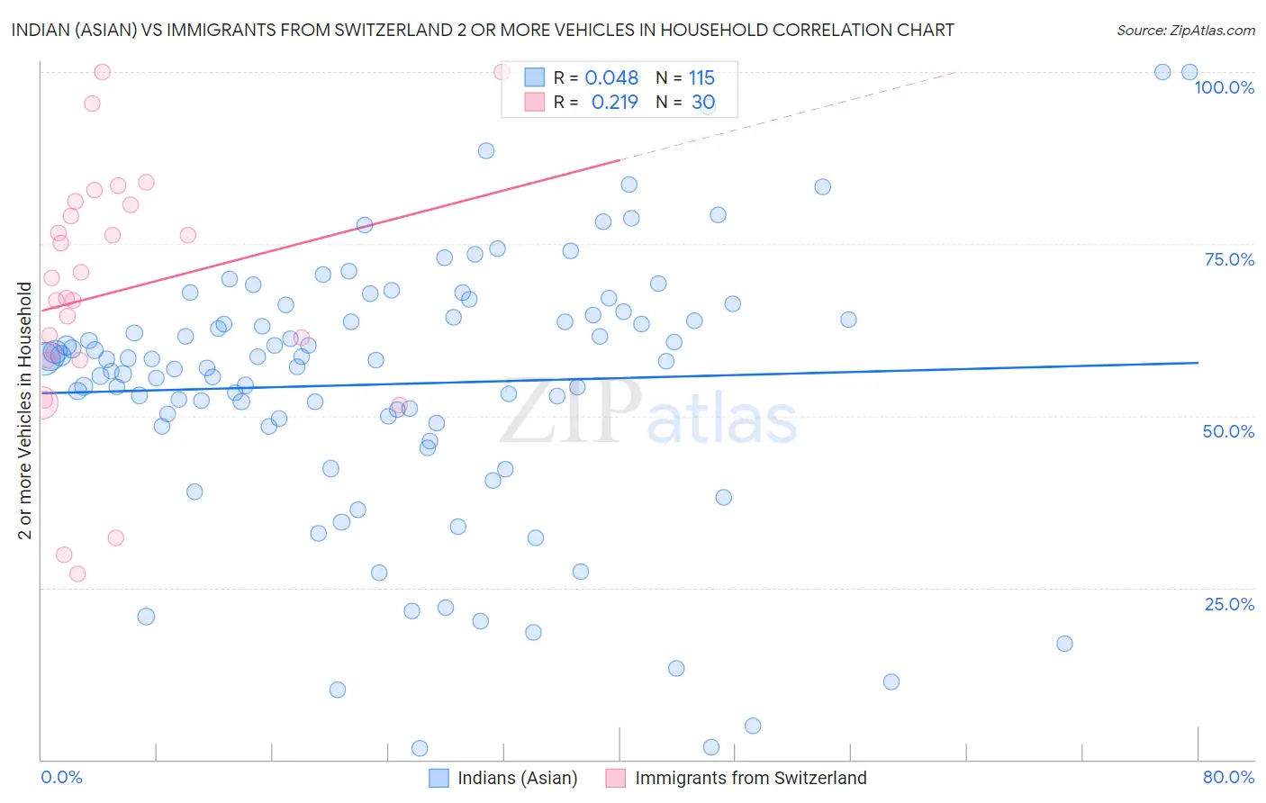 Indian (Asian) vs Immigrants from Switzerland 2 or more Vehicles in Household