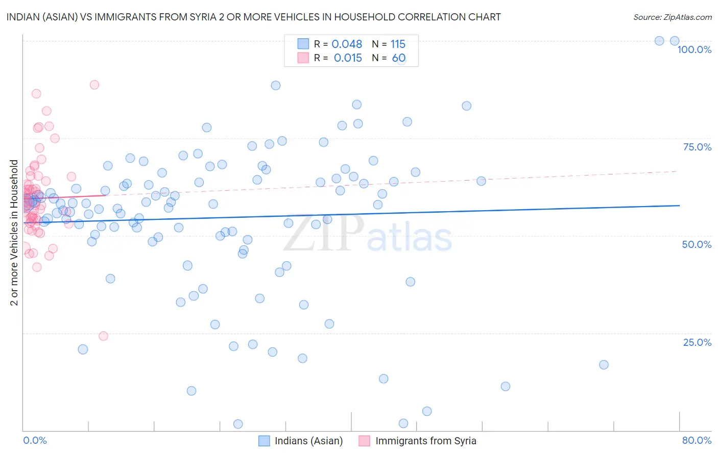 Indian (Asian) vs Immigrants from Syria 2 or more Vehicles in Household
