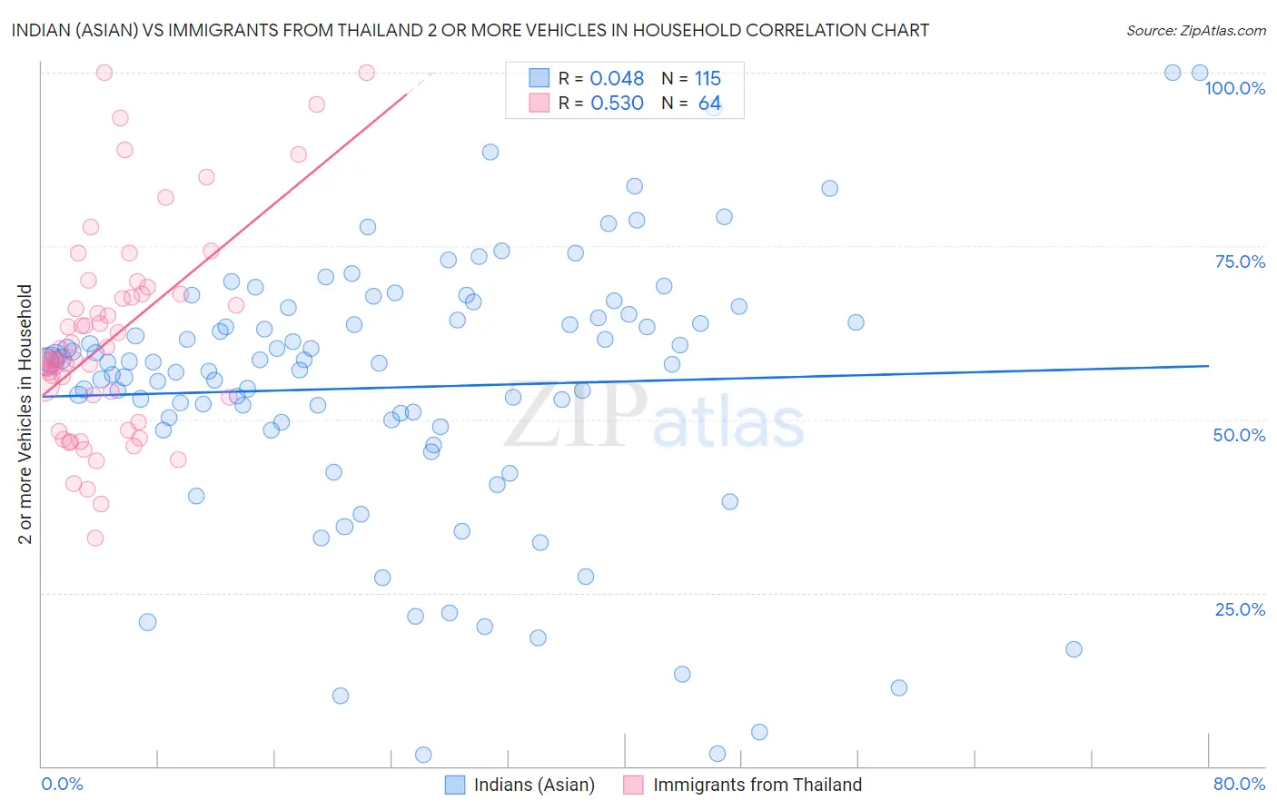 Indian (Asian) vs Immigrants from Thailand 2 or more Vehicles in Household