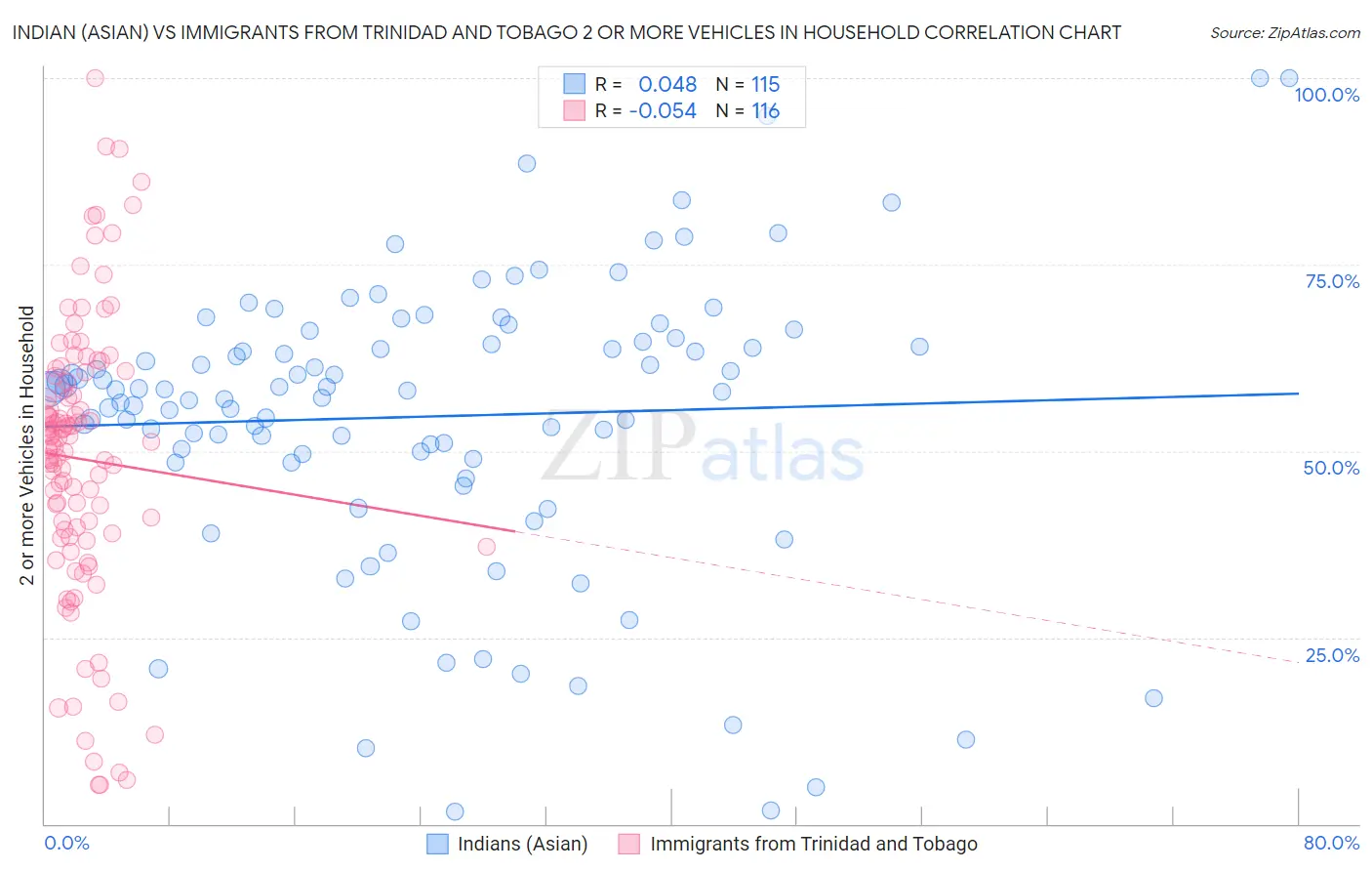 Indian (Asian) vs Immigrants from Trinidad and Tobago 2 or more Vehicles in Household