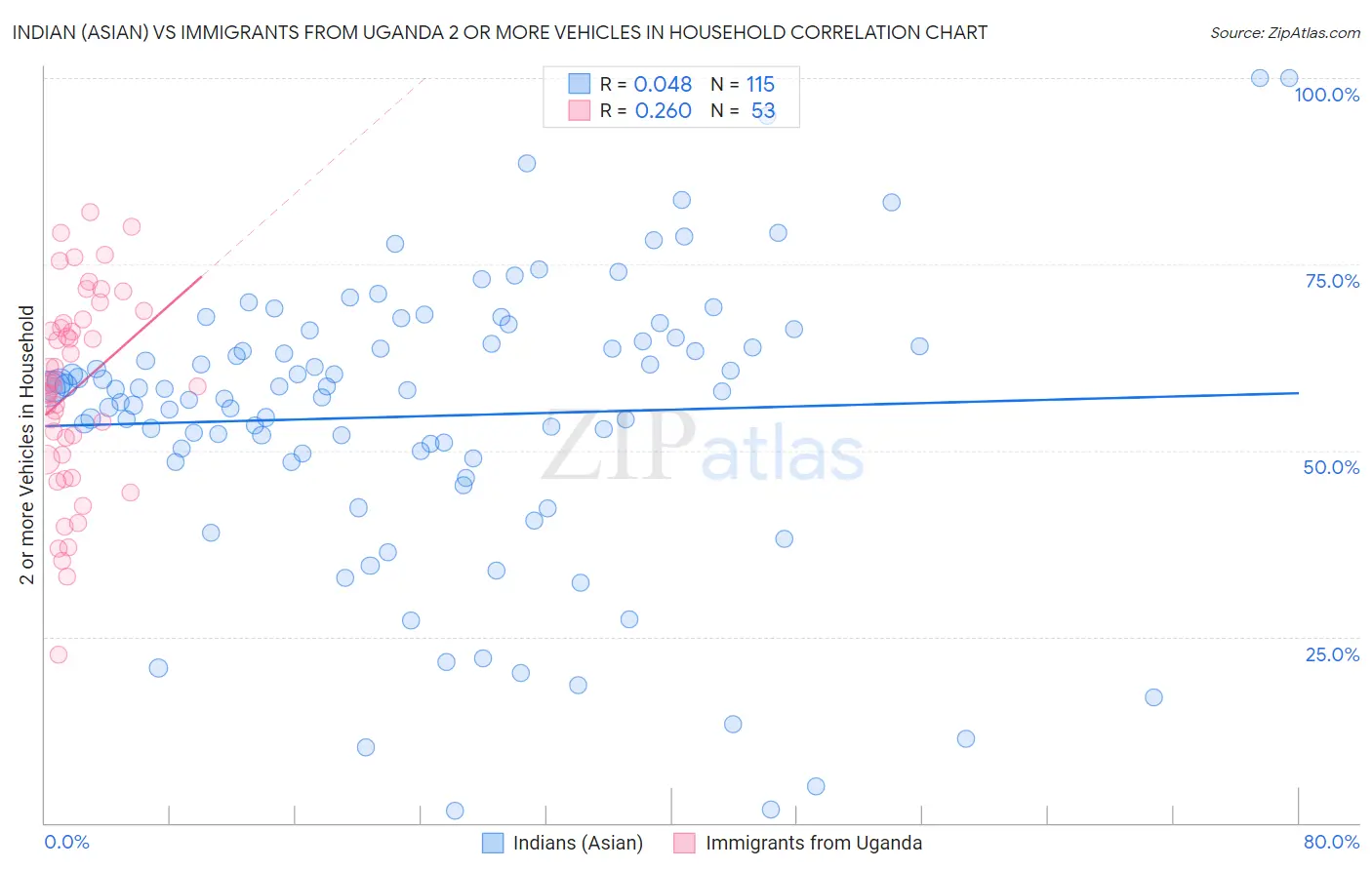 Indian (Asian) vs Immigrants from Uganda 2 or more Vehicles in Household