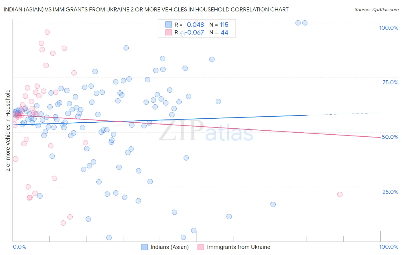 Indian (Asian) vs Immigrants from Ukraine 2 or more Vehicles in Household