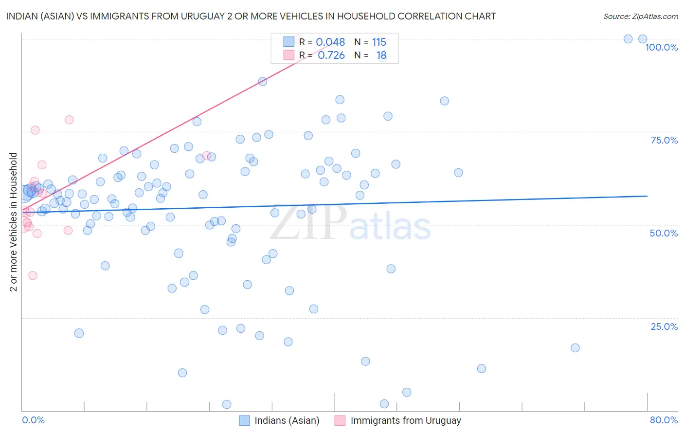 Indian (Asian) vs Immigrants from Uruguay 2 or more Vehicles in Household