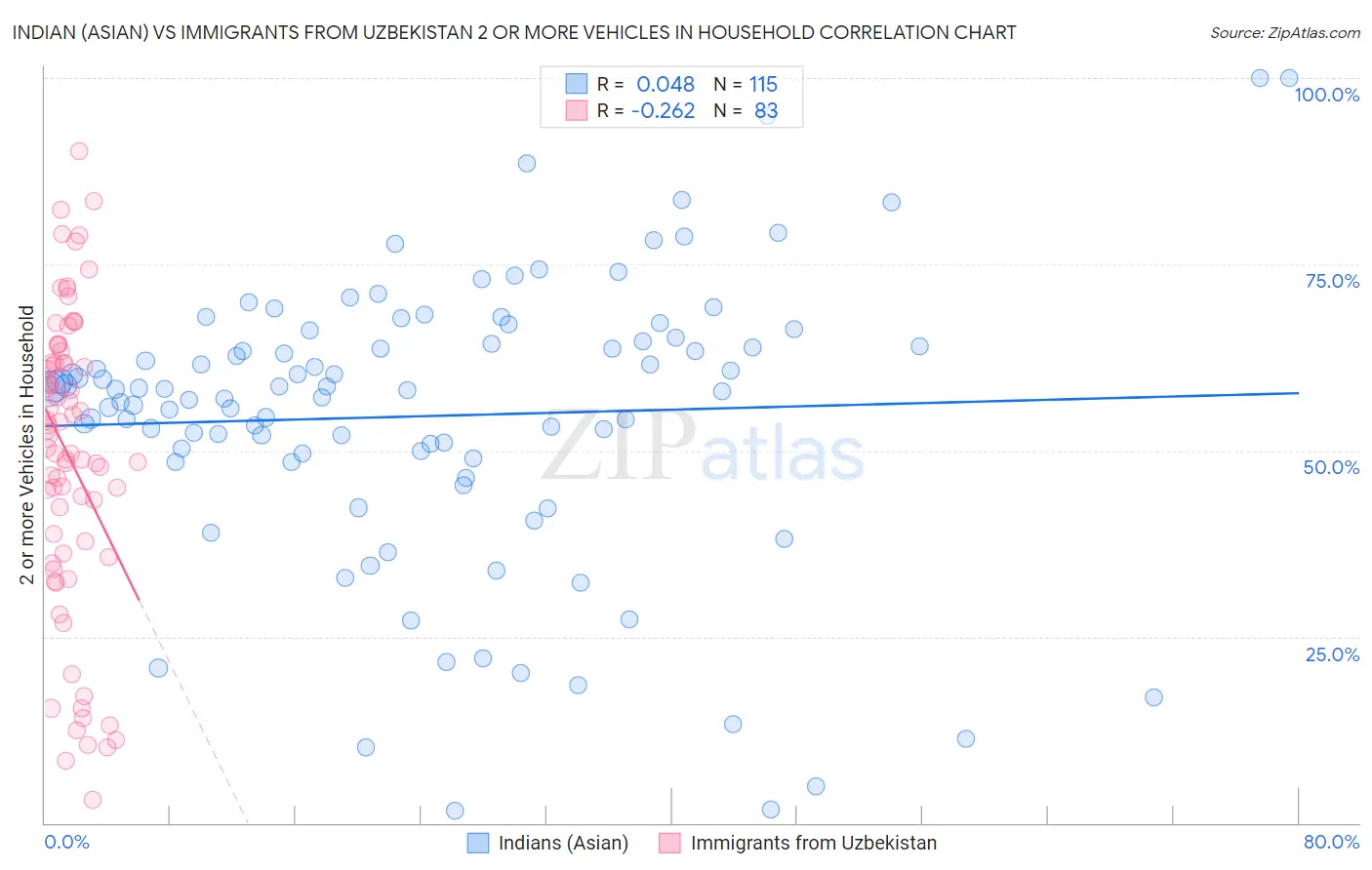 Indian (Asian) vs Immigrants from Uzbekistan 2 or more Vehicles in Household