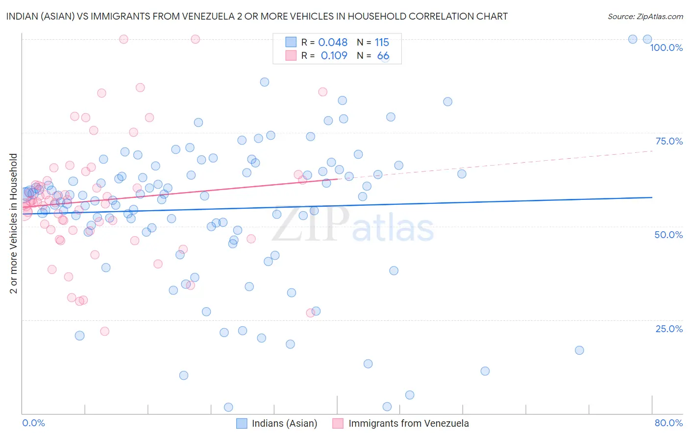 Indian (Asian) vs Immigrants from Venezuela 2 or more Vehicles in Household