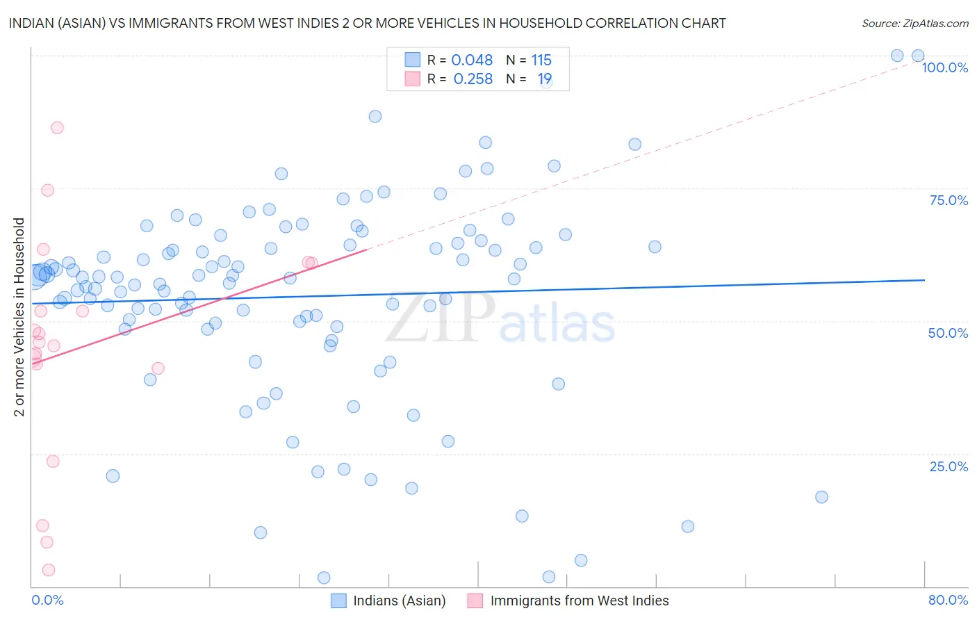 Indian (Asian) vs Immigrants from West Indies 2 or more Vehicles in Household
