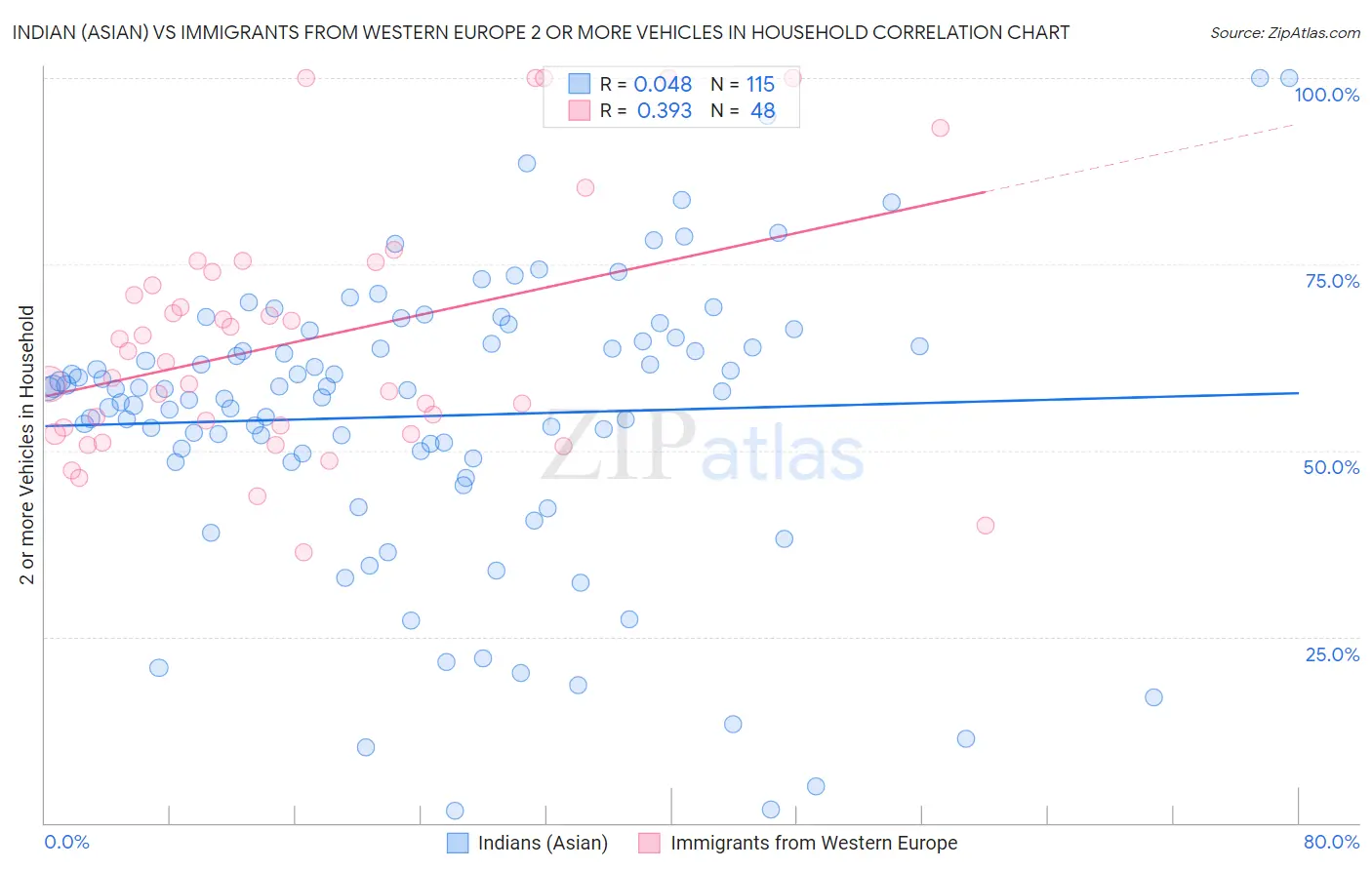 Indian (Asian) vs Immigrants from Western Europe 2 or more Vehicles in Household